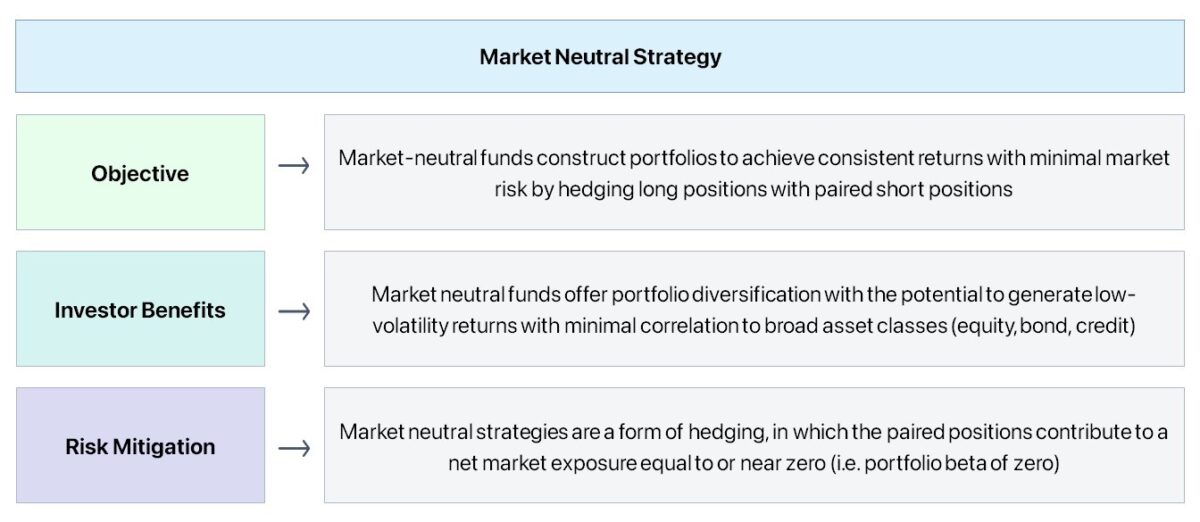 Market Neutral Strategy – Fund Investing