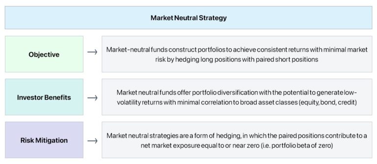 Market Neutral Strategy – Fund Investing