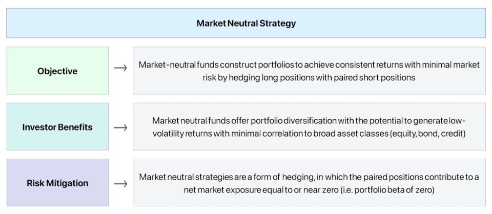 Market Neutral Strategy