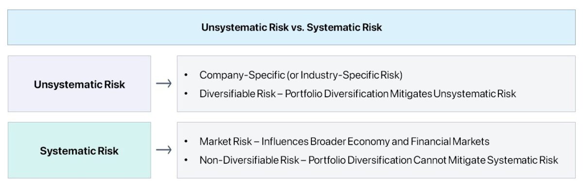 Unsystematic Risk vs. Systematic Risk