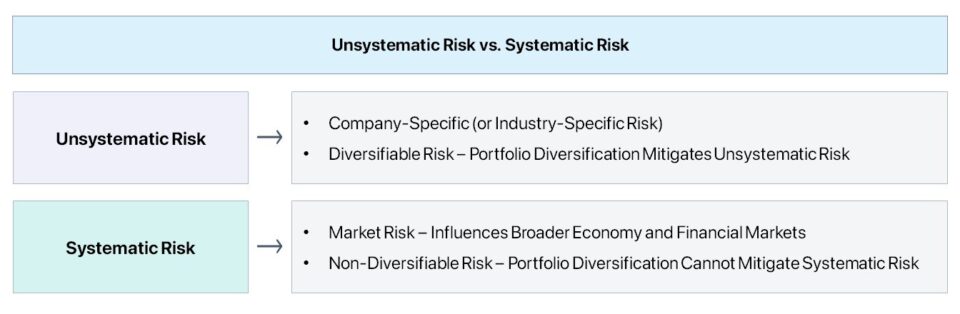 Unsystematic Risk
