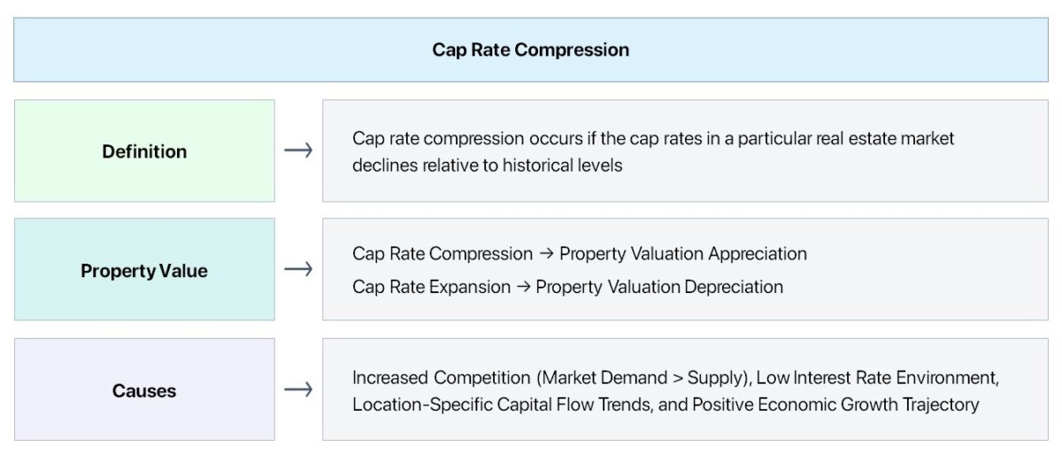 Cap Rate Compression