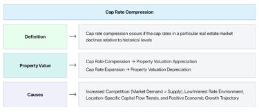 Cap Rate Compression