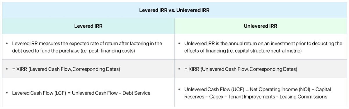 Levered IRR vs. Unlevered IRR
