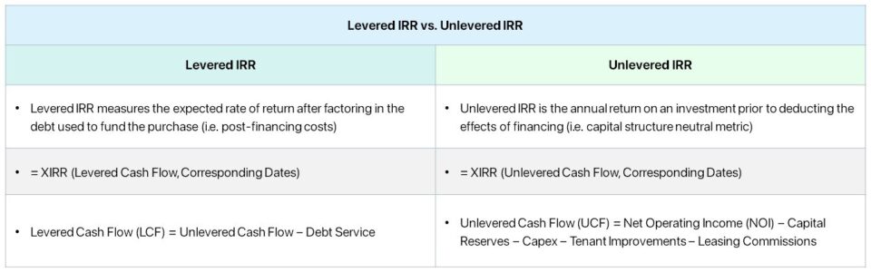 Levered IRR