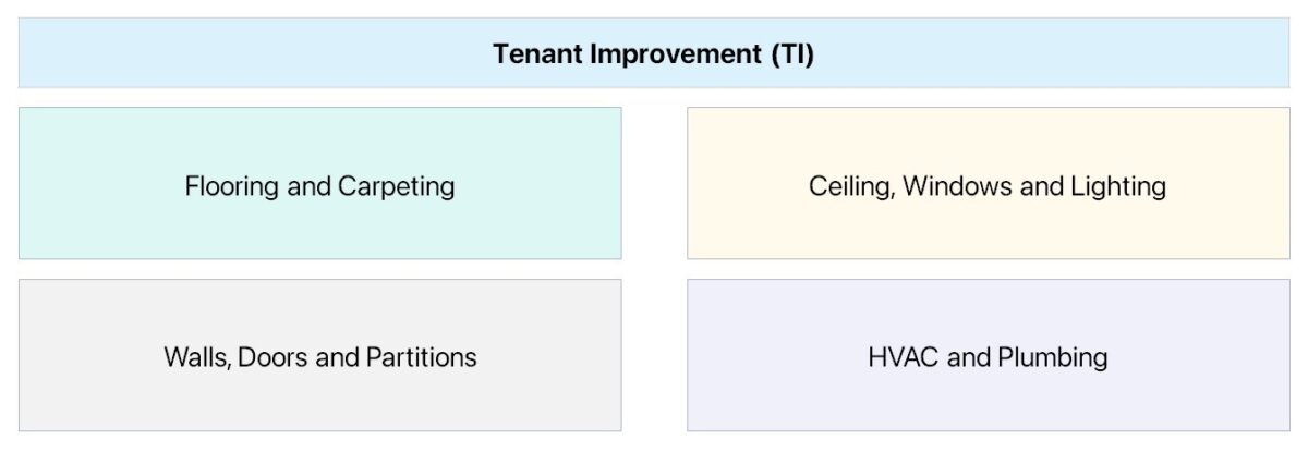 Tenant Improvement Examples (TI)