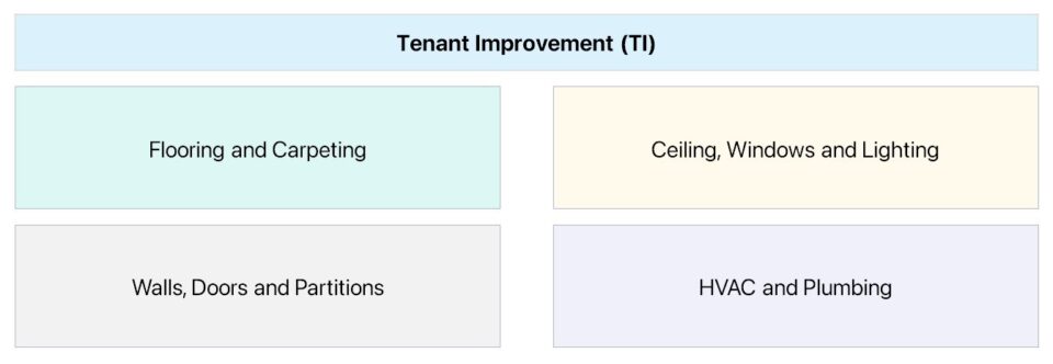 Tenant Improvement (TI)