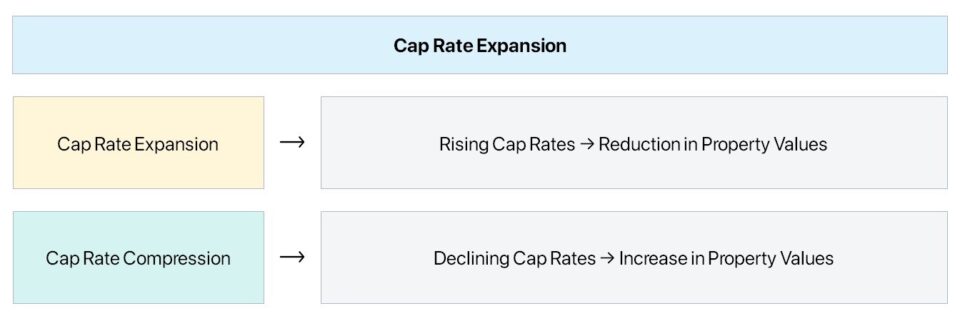 Cap Rate Expansion