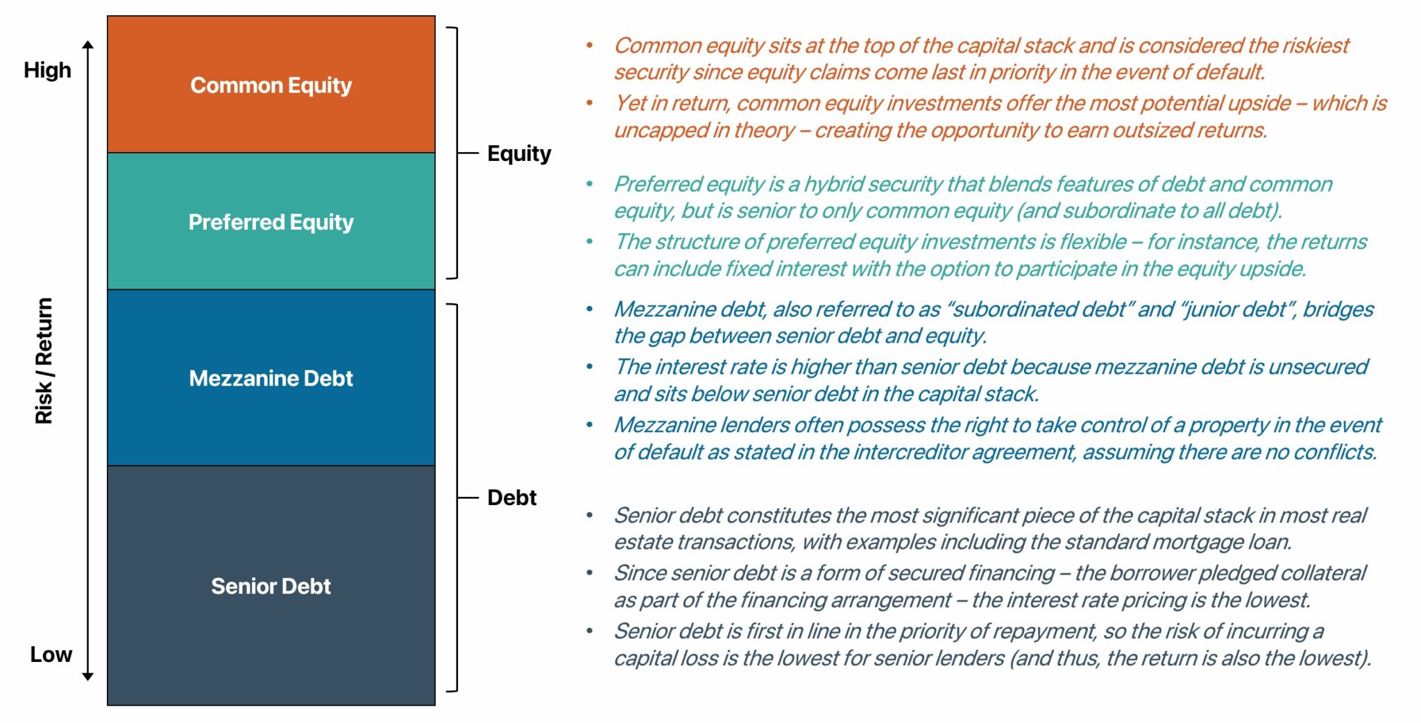 Capital Stack Real Estate Structure