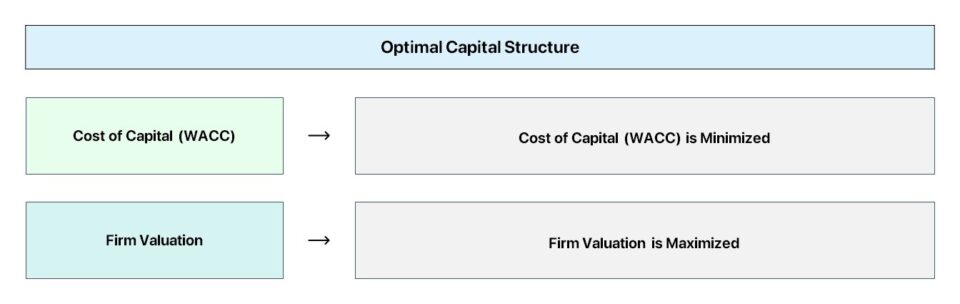 Optimal Capital Structure