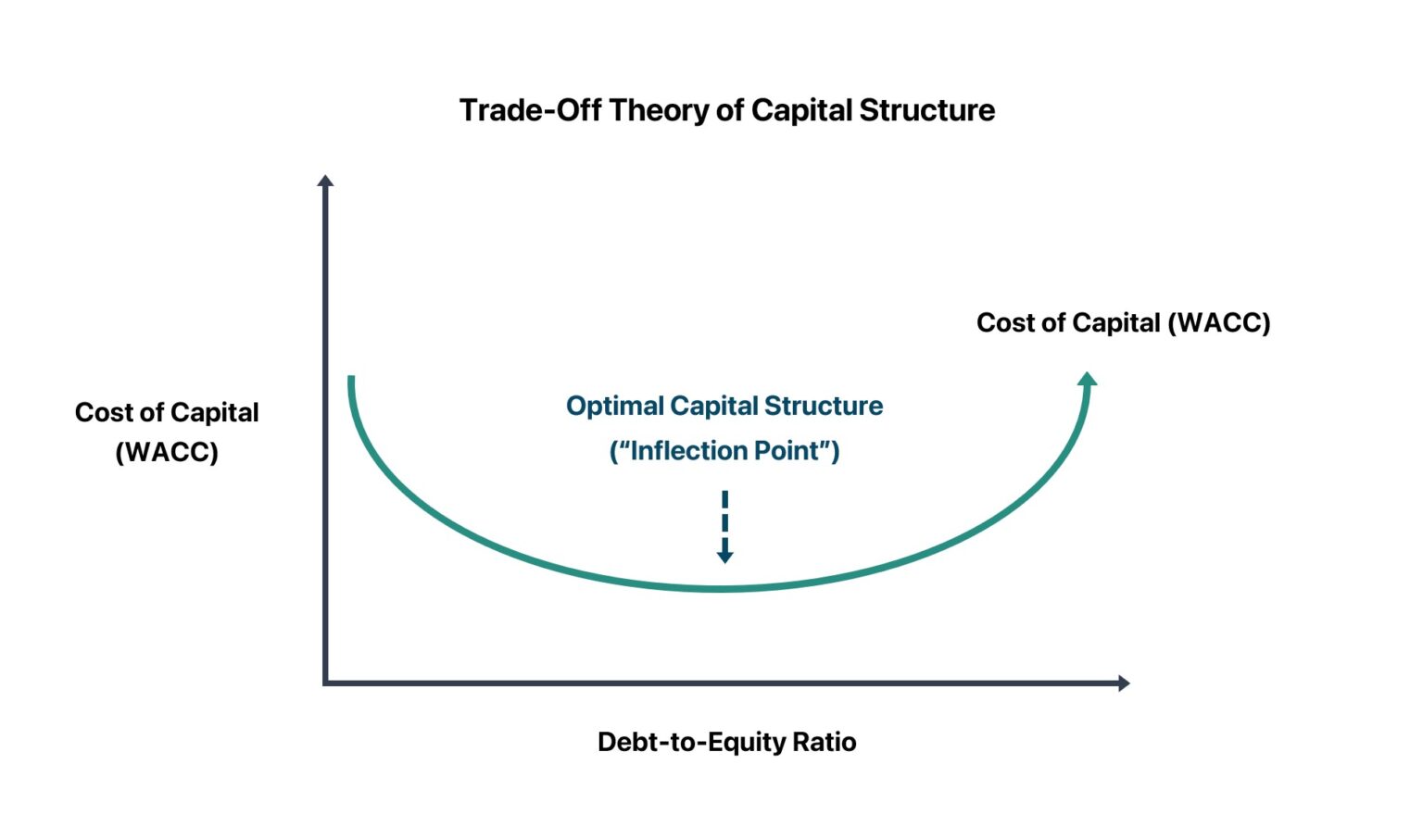 Trade-Off Theory Capital Structure