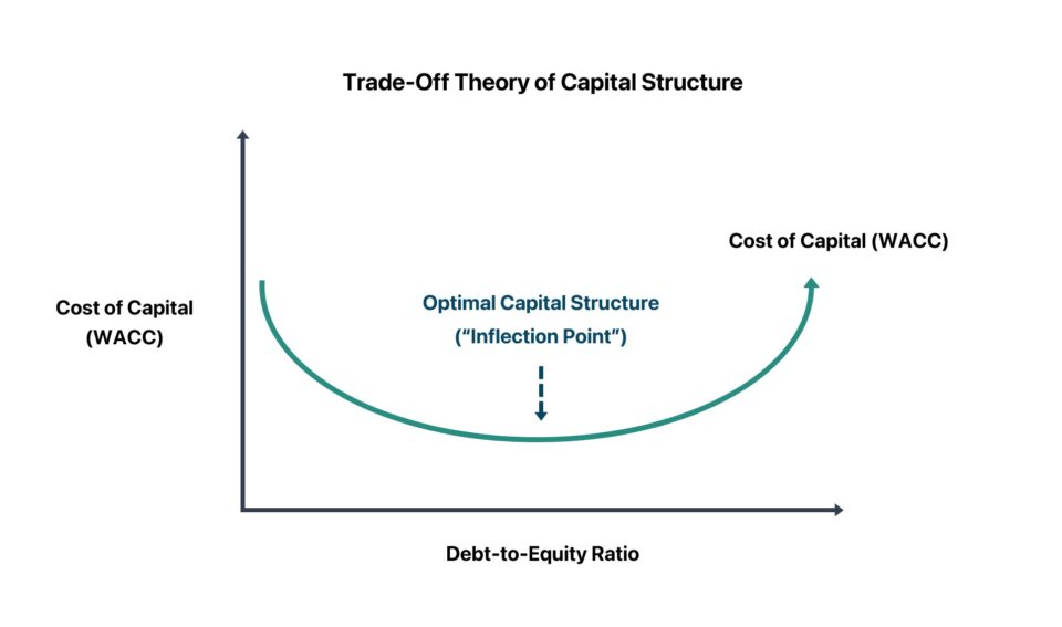 Trade-Off Theory