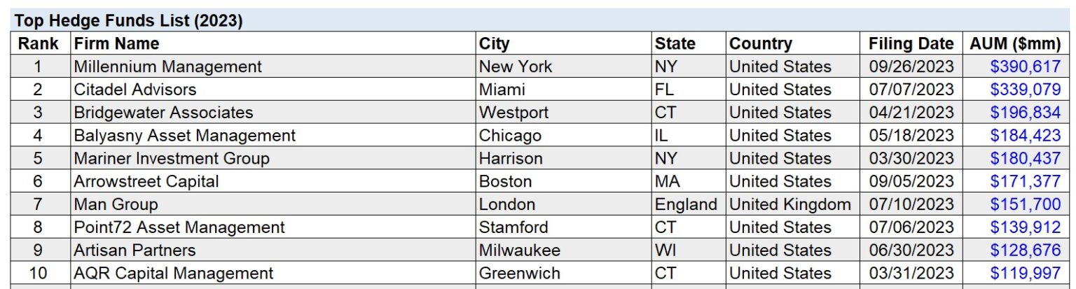 Top Hedge Fund List (2023)