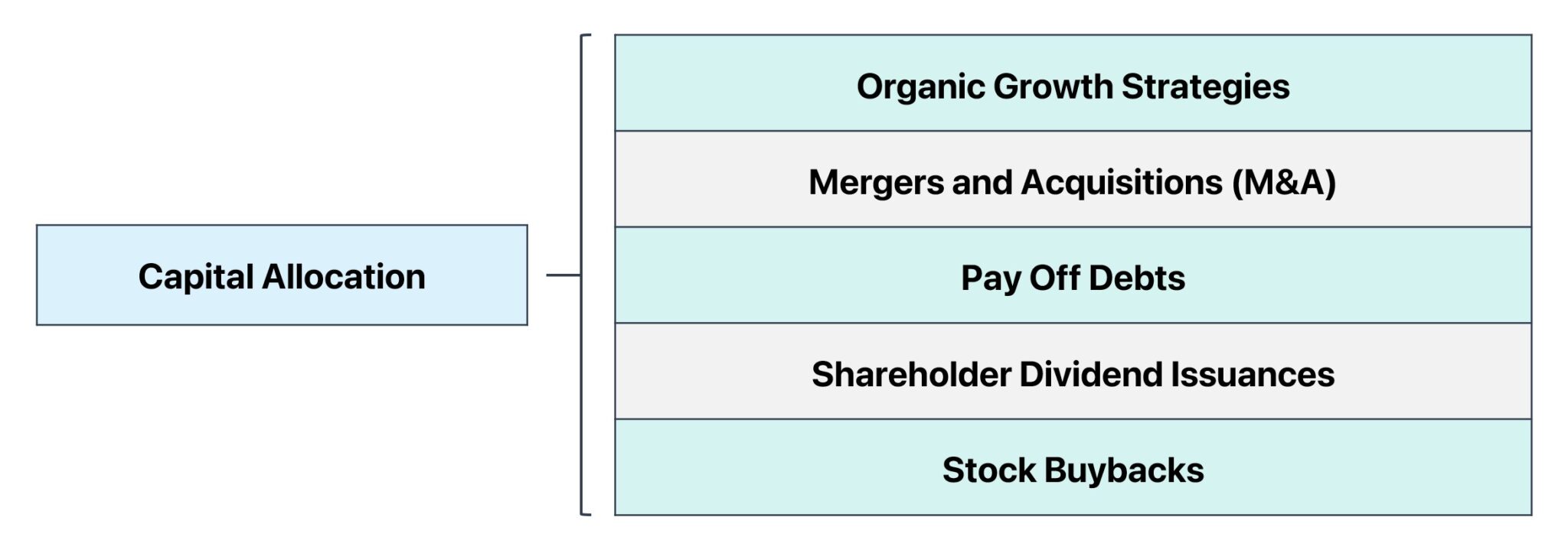 What is Capital Allocation?