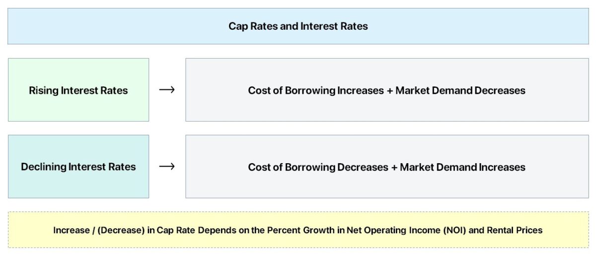 Cap Rates and Interest Rates