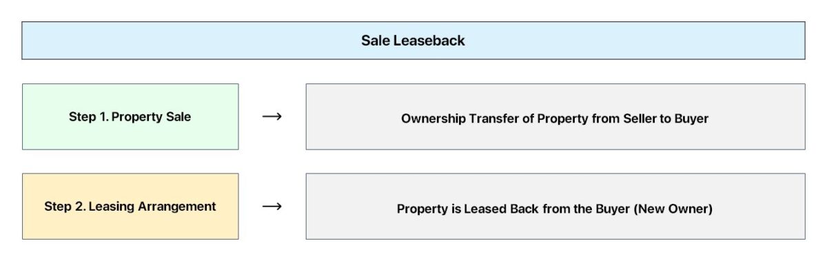 Sale Leaseback Transaction Structure