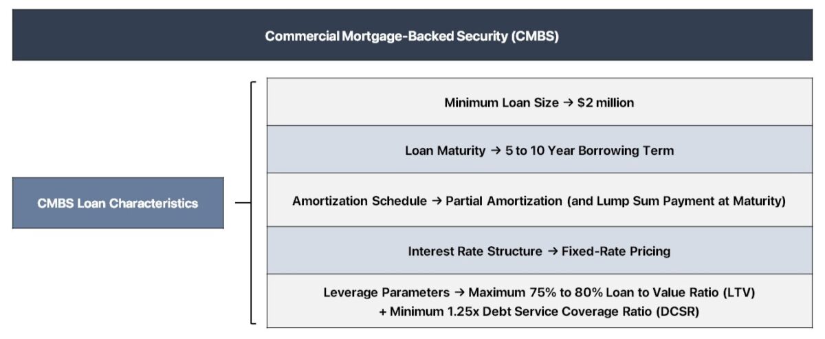CMBS Loans – Commercial Mortgage-Backed Securities