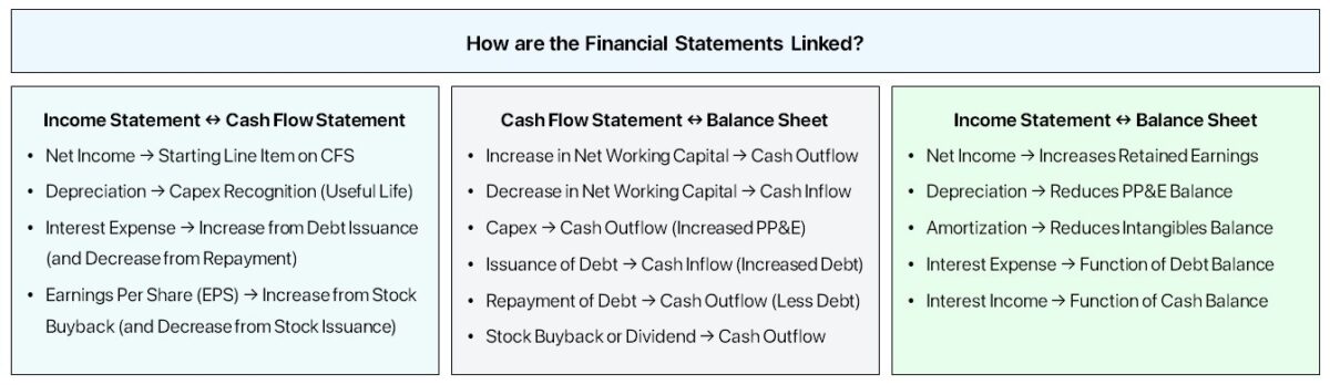 How are the Three Financial Statements Linked