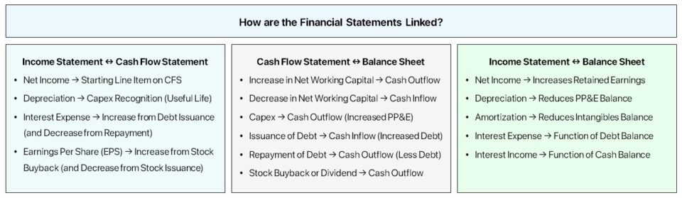 How are the Financial Statements Linked?