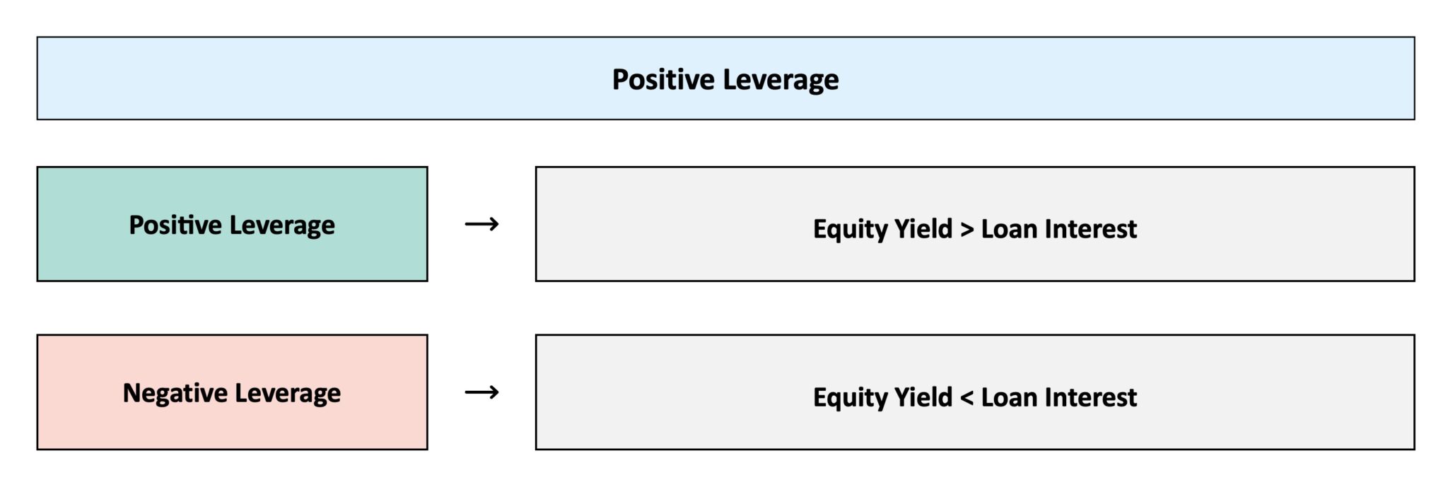 Positive Leverage in Real Estate