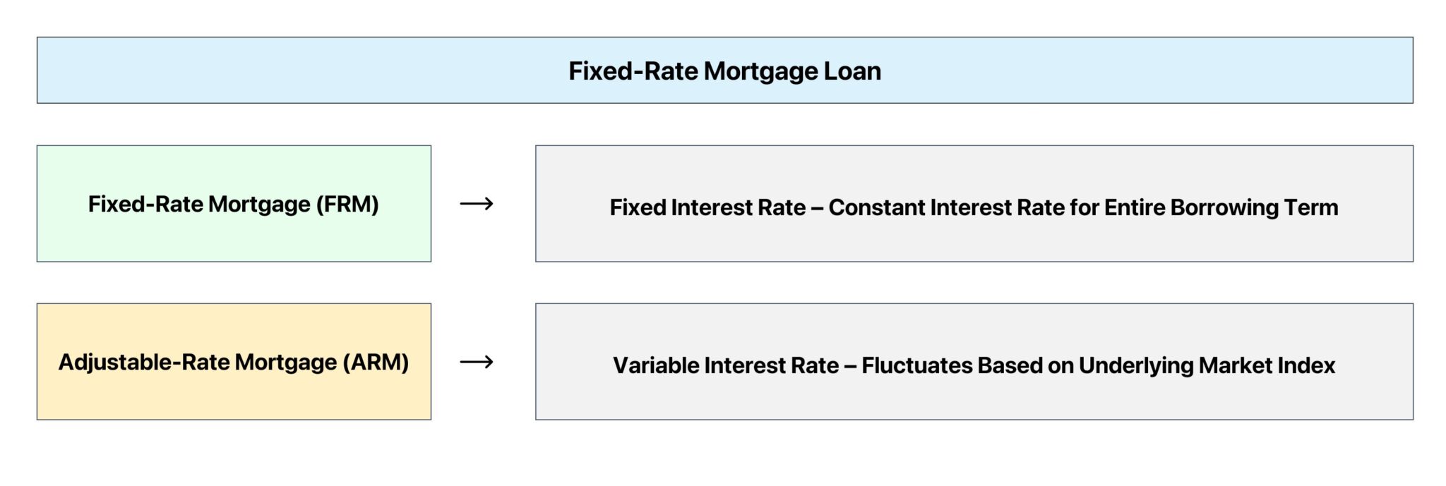 Fixed-Rate Mortgage Loan