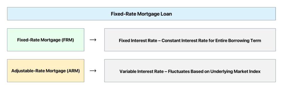 Fixed-Rate Mortgage