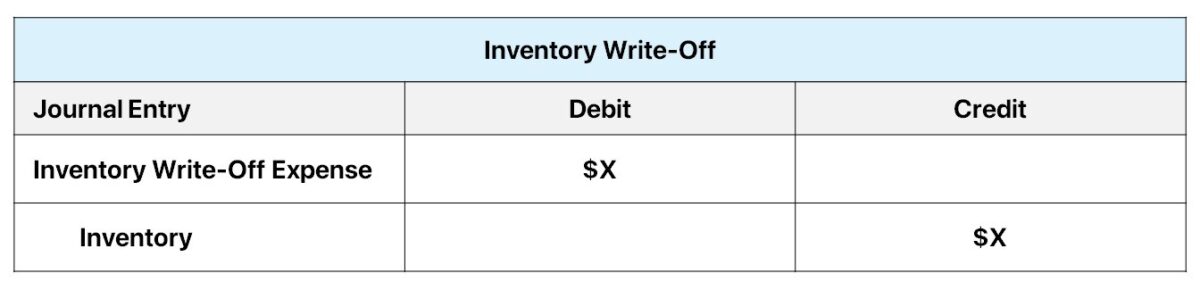 Inventory Write-Off Journal Entry