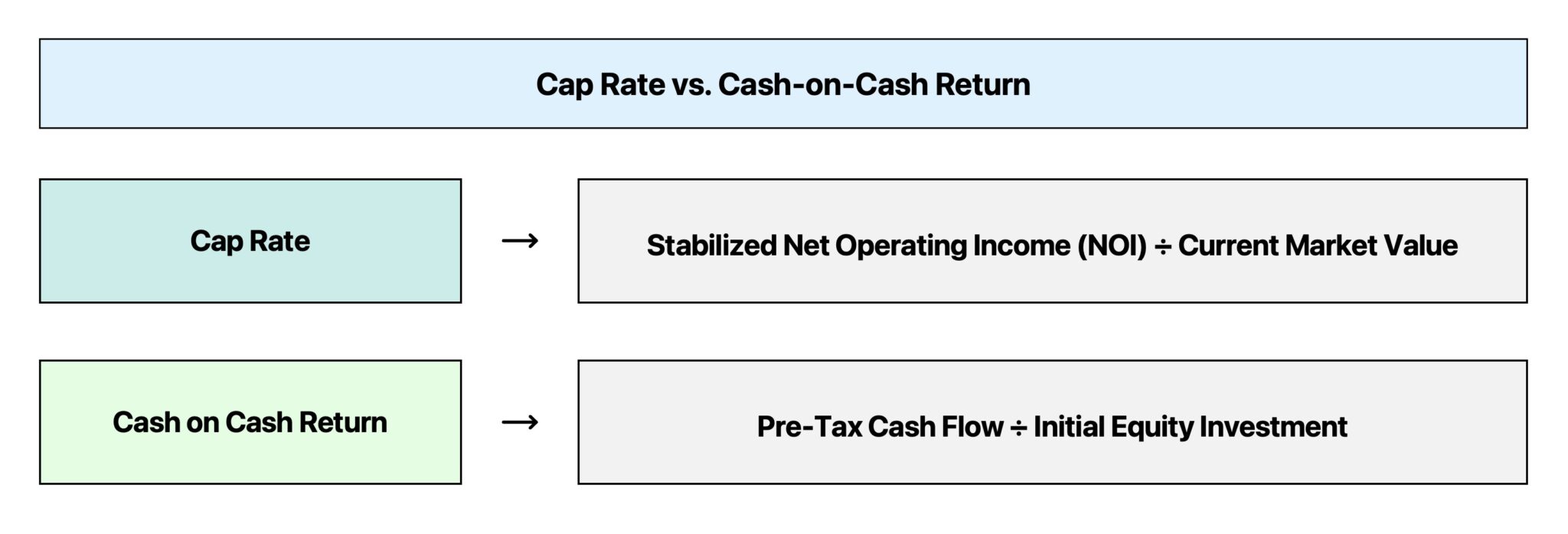 Cap Rate vs. Cash on Cash Return (Yield)