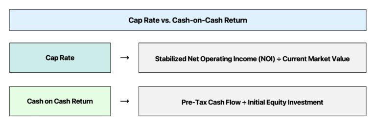 Cap Rate vs. Cash on Cash Return (Yield)