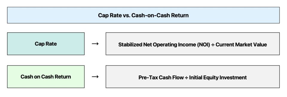 Cap Rate vs. Cash on Cash Return