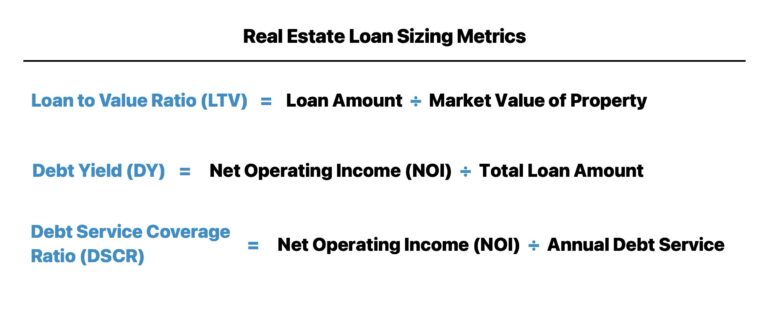Real Estate Loan Sizing Formula
