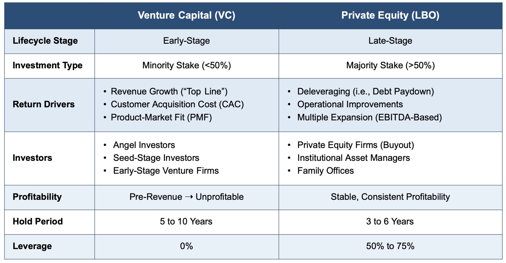 Private Equity vs. Venture Capital