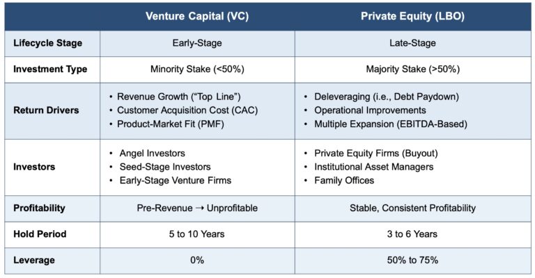 Private Equity vs. Venture Capital