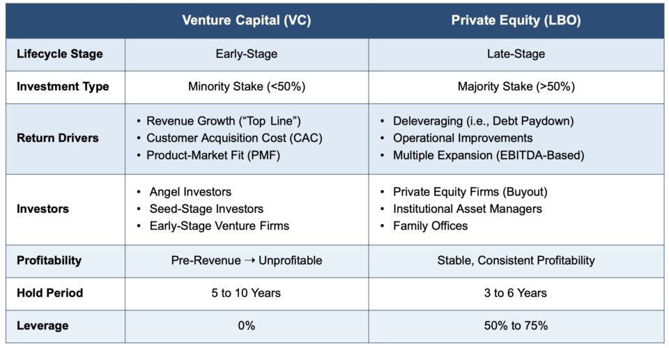 Private Equity vs. Venture Capital