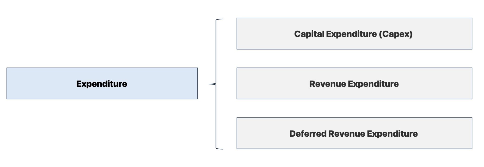 Expenditure Types