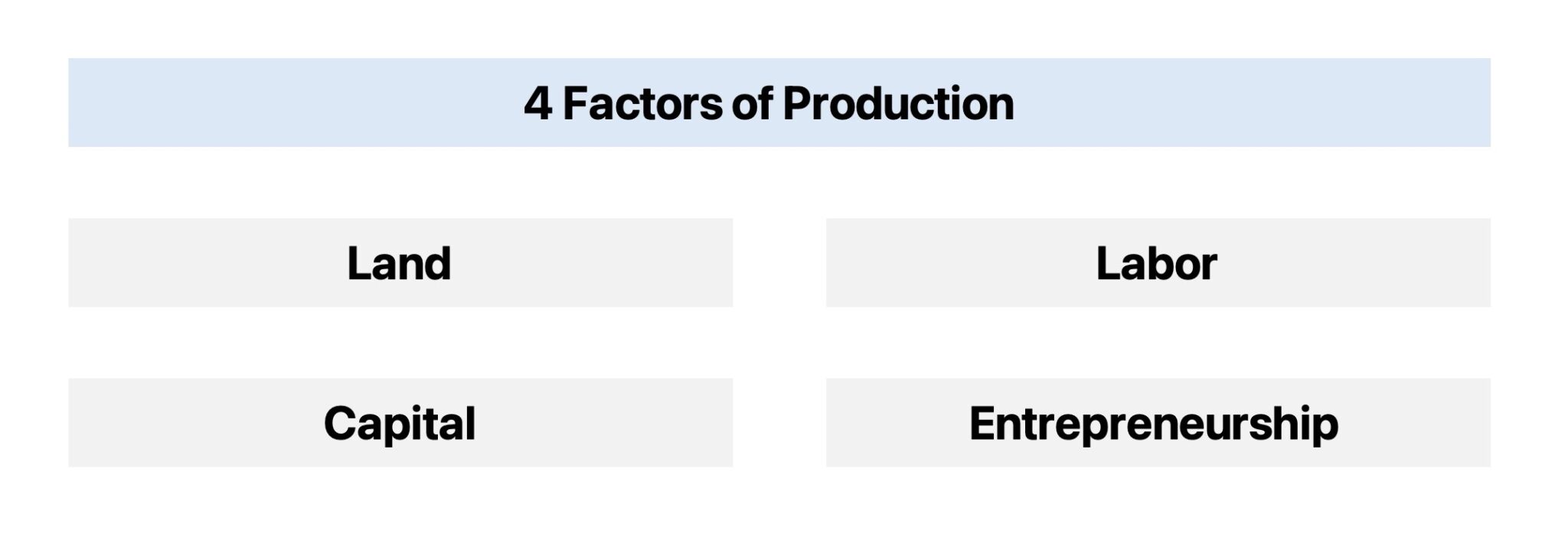 4 Factors of Production