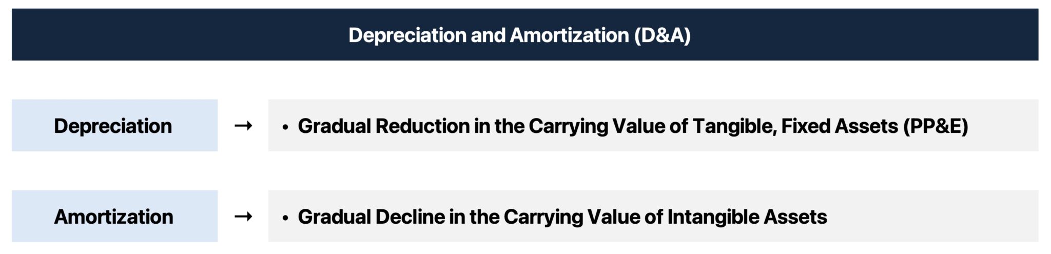 Depreciation and Amortization Definition (D&A)