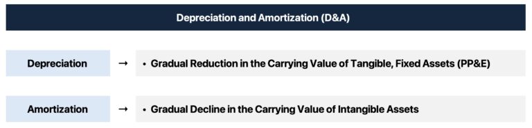 Depreciation and Amortization Definition (D&A)