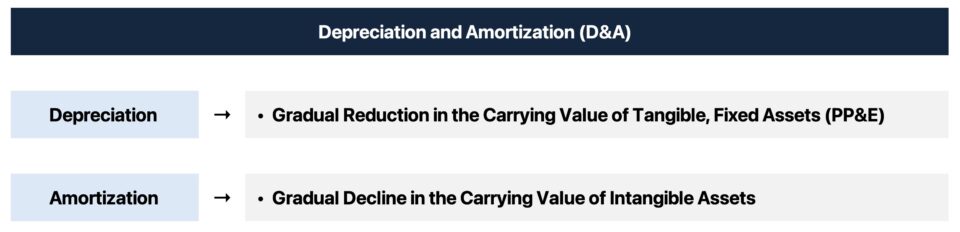 Depreciation vs. Amortization