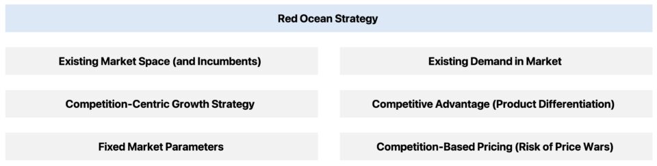 Red Ocean Strategy