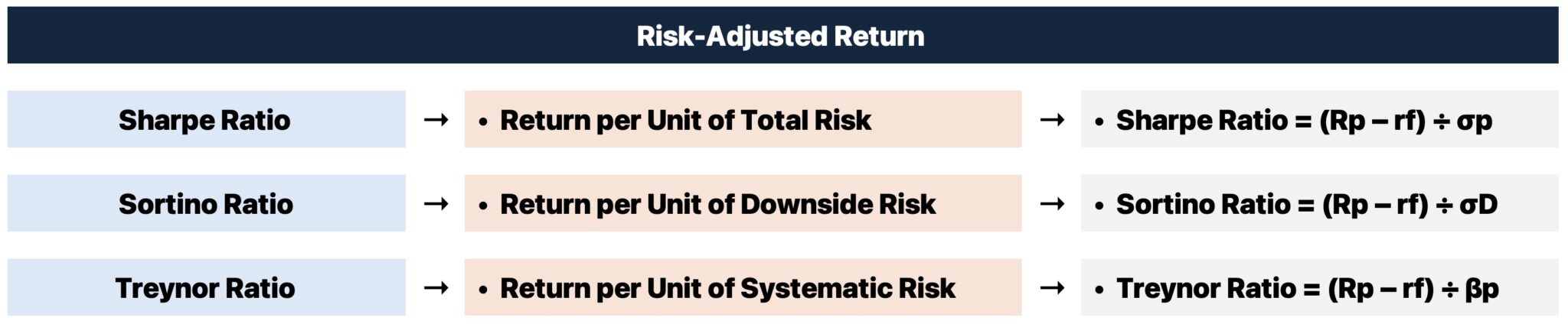 Risk Adjusted Return Formula