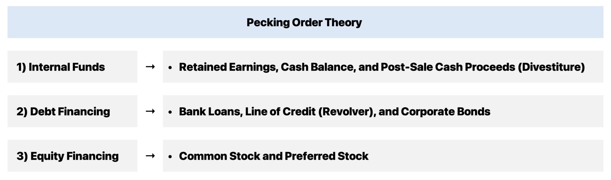 Pecking Order Theory (Hierarchy)